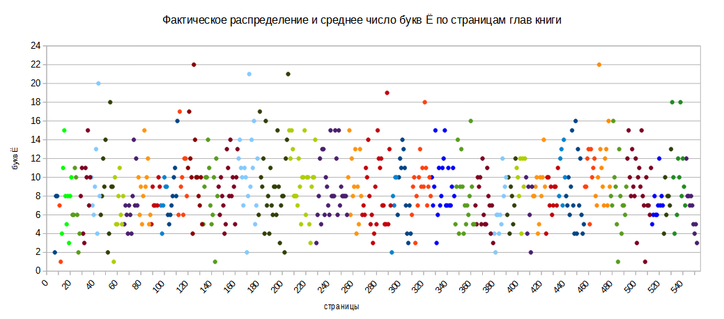 Фактическое распределение букв Ё по страницам глав книги